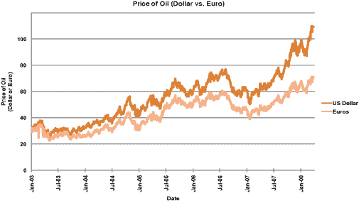chart that shows oil prices in dollars and euros