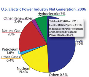 Pie chart of U.S. Electric Power Industry Net Generation, 2006