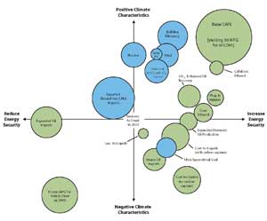 Interactive chart that illustrates the projected energy security and climate characteristics of different energy options