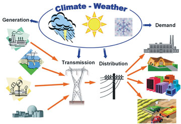 Climate-Weather/Electricity flow chart