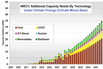 Graph of WECC Additional Capacity Needs By Technology