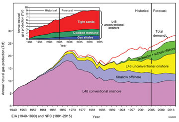 A graph of annual natural gas production in the U.S.