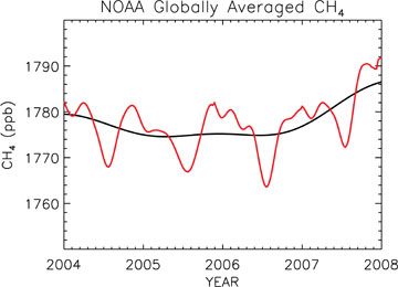 NOAA Globally Averaged Methane 2004-2008