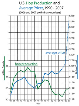 U.S. Hop Production and Average Prices, 1990-2007