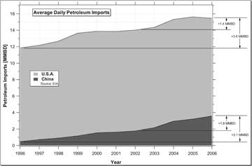 Graph of Average Daily Petroleum Imports for U.S.A. and China